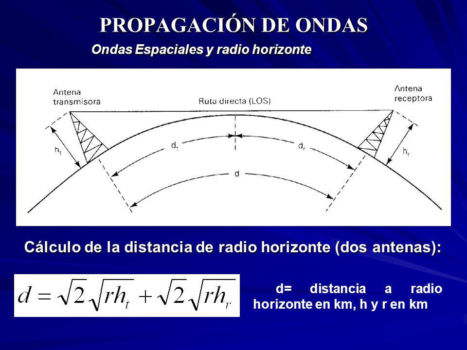 PROPAGACIÓN DE ONDAS Ondas Espaciales y radio horizonte. Cálculo de la distancia de radio horizonte (dos antenas):