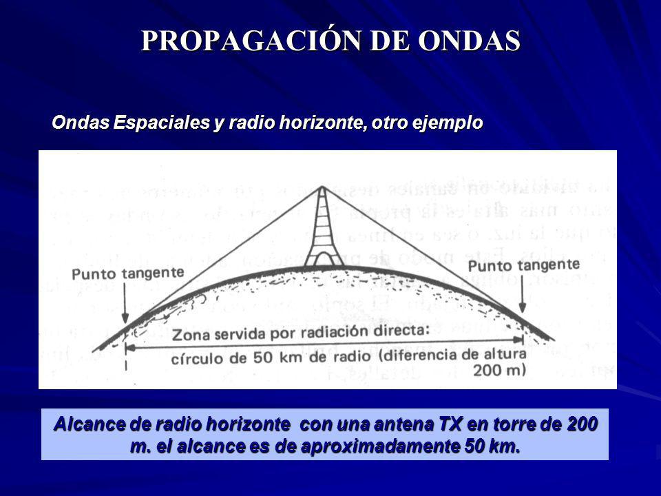 PROPAGACIÓN DE ONDAS Ondas Espaciales y radio horizonte, otro ejemplo
