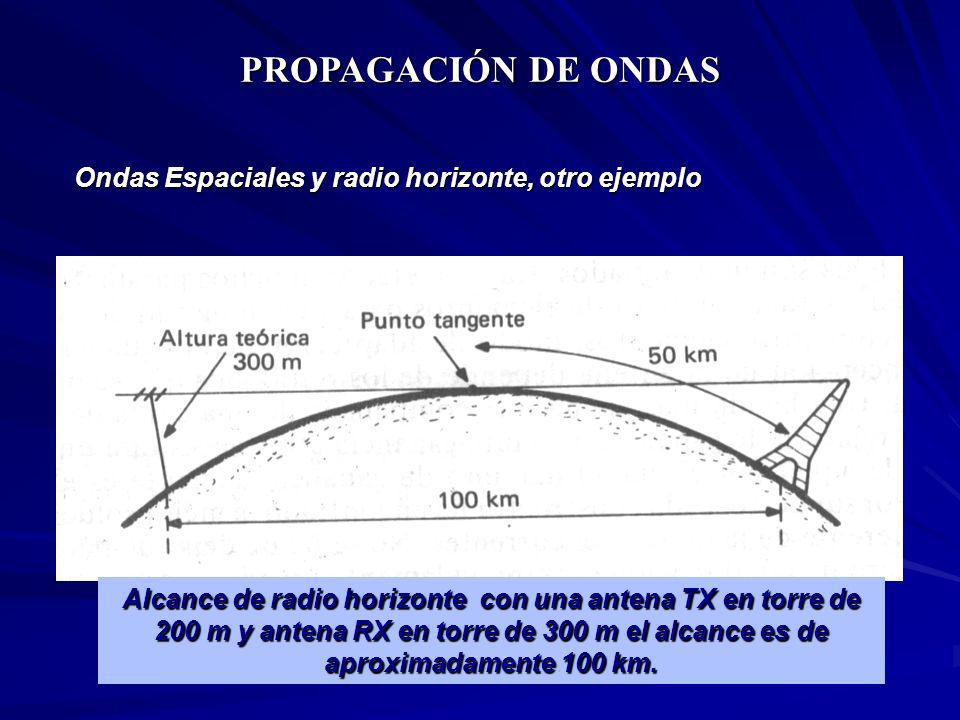 PROPAGACIÓN DE ONDAS Ondas Espaciales y radio horizonte, otro ejemplo