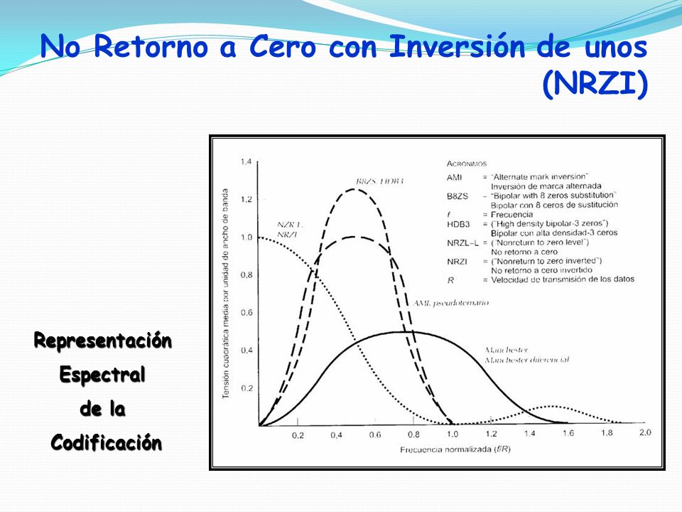 No Retorno a Cero con Inversión de unos (NRZI)