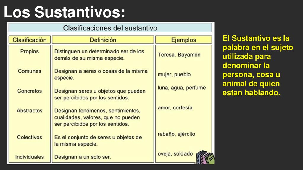 Los Sustantivos: El Sustantivo es la palabra en el sujeto utilizada para denominar la persona, cosa u animal de quien estan hablando.
