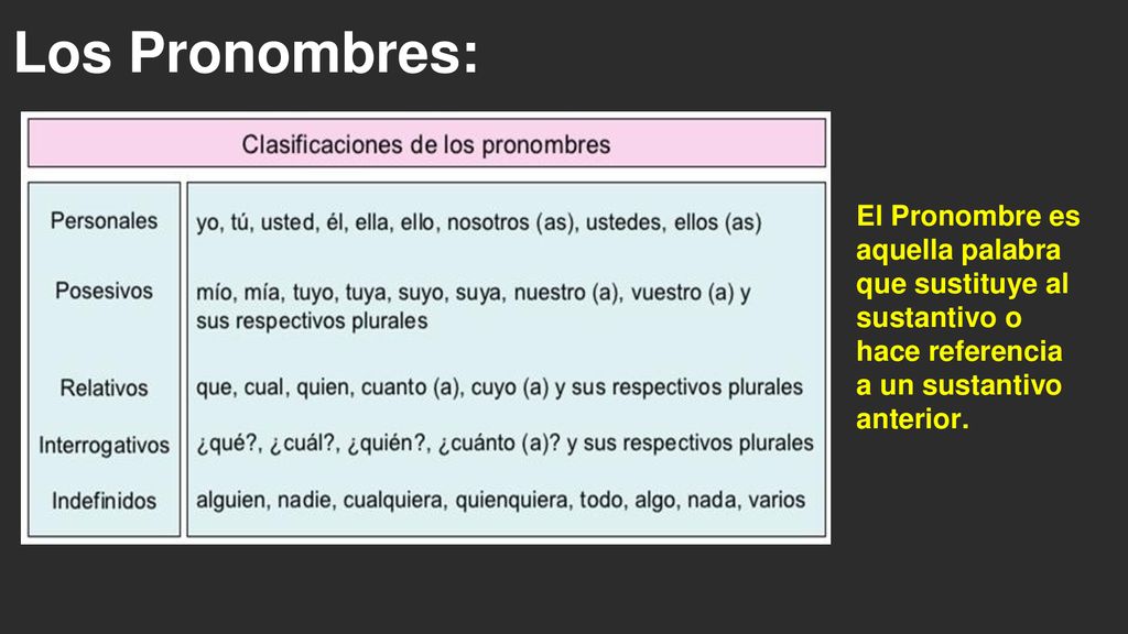 Los Pronombres: El Pronombre es aquella palabra que sustituye al sustantivo o hace referencia a un sustantivo anterior.