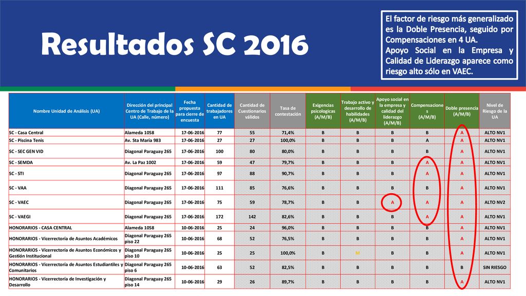 El factor de riesgo más generalizado es la Doble Presencia, seguido por Compensaciones en 4 UA.