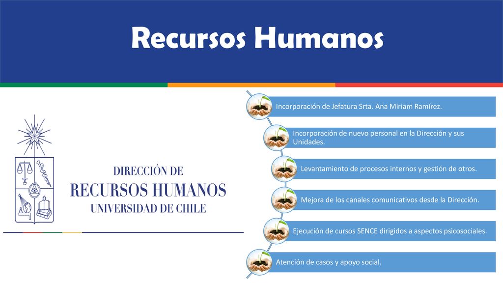 Recursos Humanos Incorporación de Jefatura Srta. Ana Miriam Ramírez.