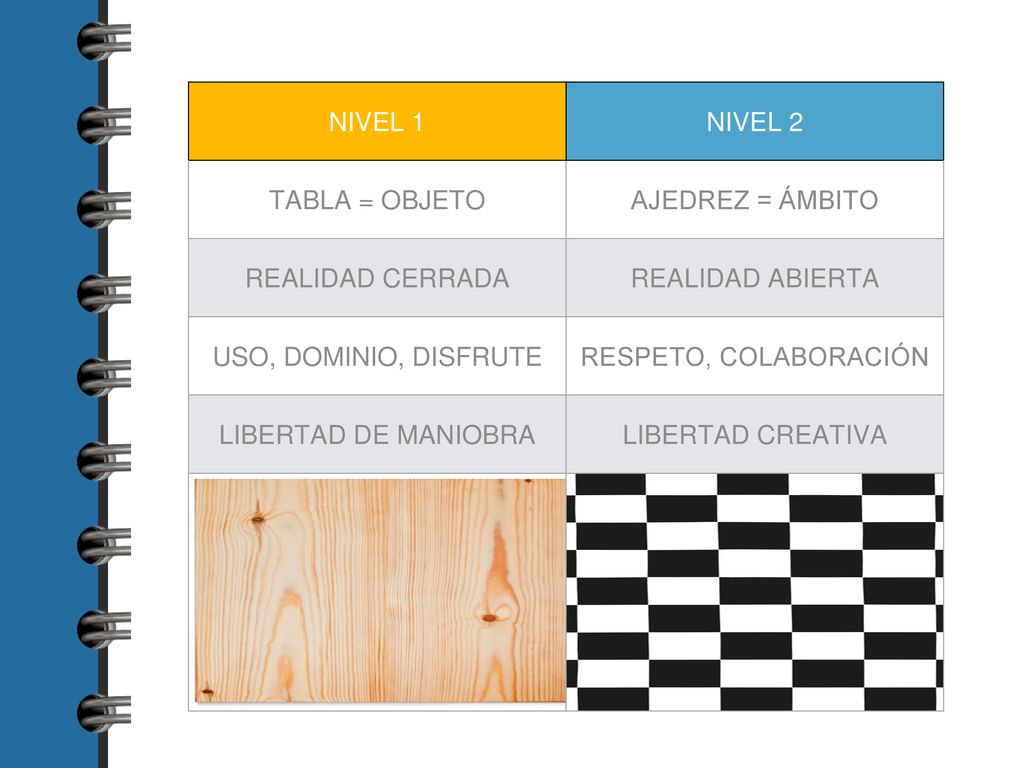 NIVEL 1 NIVEL 2. TABLA = OBJETO. AJEDREZ = ÁMBITO. REALIDAD CERRADA. REALIDAD ABIERTA. USO, DOMINIO, DISFRUTE.