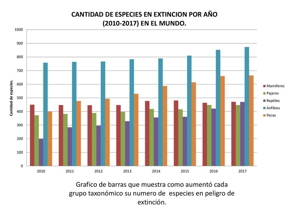 Grafico de barras que muestra como aumentó cada grupo taxonómico su numero de especies en peligro de extinción.