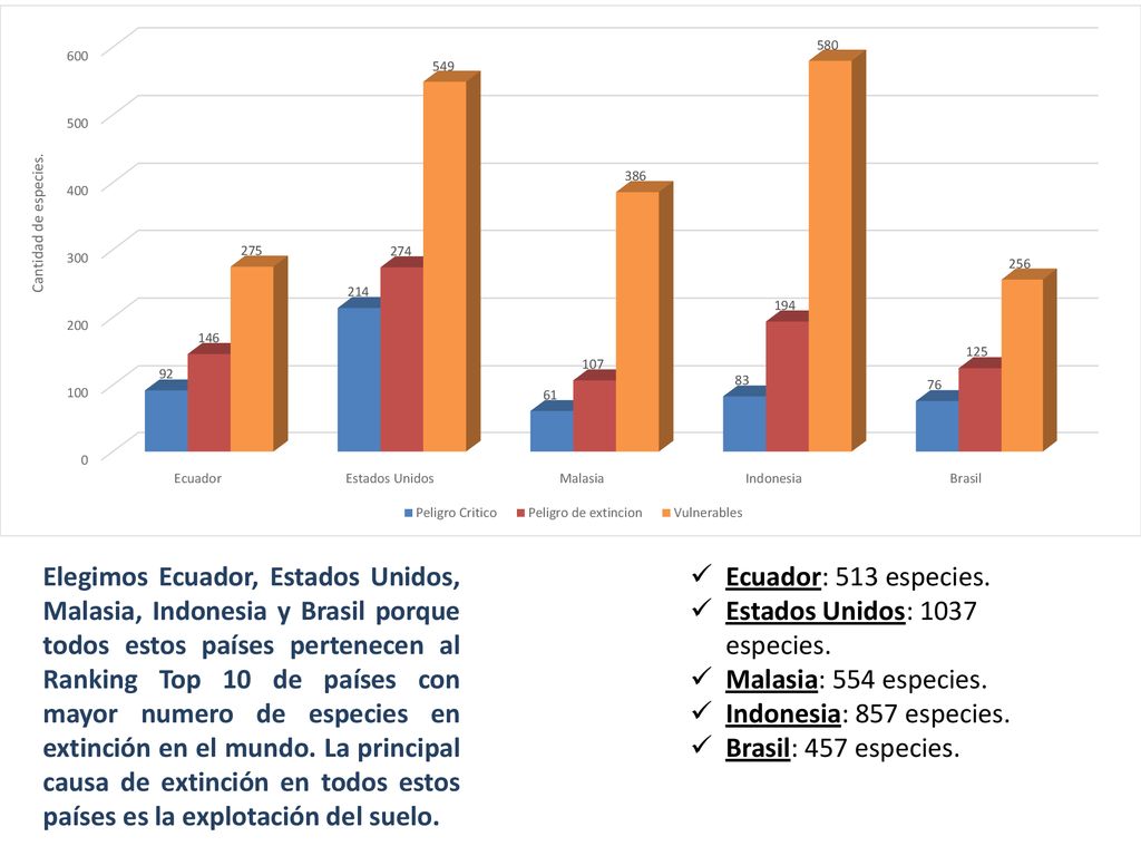 Elegimos Ecuador, Estados Unidos, Malasia, Indonesia y Brasil porque todos estos países pertenecen al Ranking Top 10 de países con mayor numero de especies en extinción en el mundo. La principal causa de extinción en todos estos países es la explotación del suelo.
