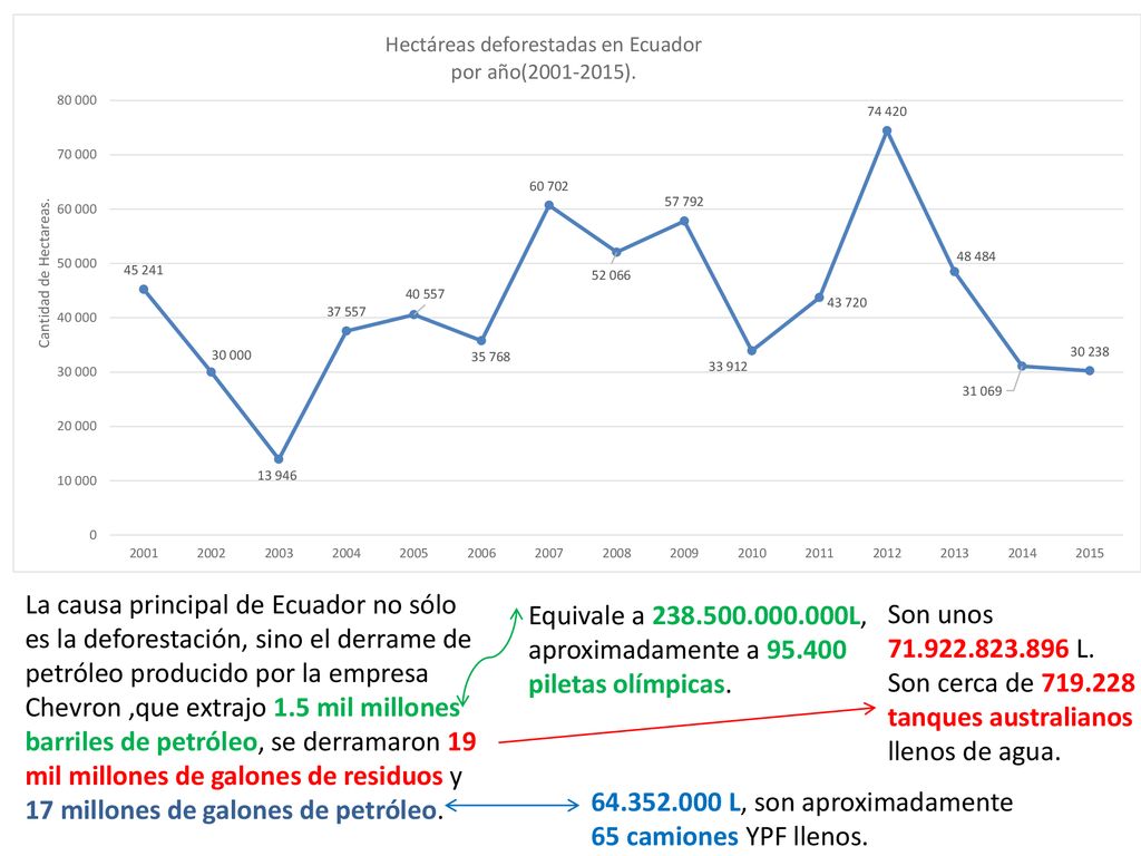 La causa principal de Ecuador no sólo es la deforestación, sino el derrame de petróleo producido por la empresa Chevron ,que extrajo 1.5 mil millones barriles de petróleo, se derramaron 19 mil millones de galones de residuos y 17 millones de galones de petróleo.