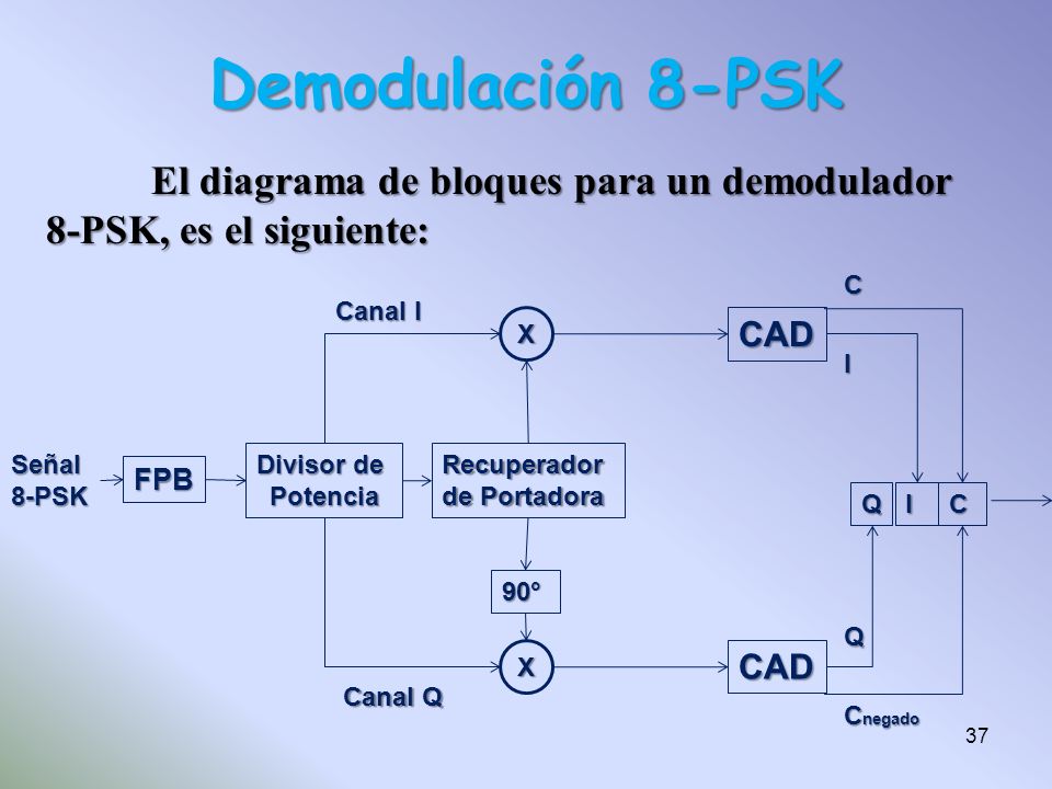 Demodulación 8-PSK El diagrama de bloques para un demodulador 8-PSK, es el siguiente: FPB. Señal.