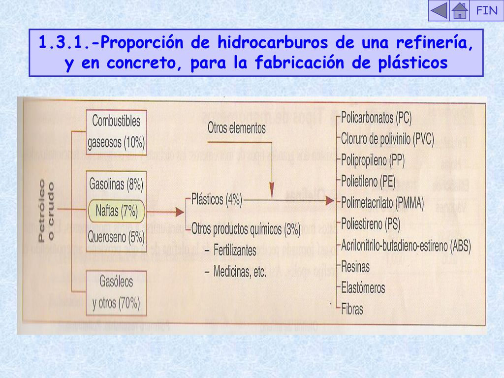 FIN Proporción de hidrocarburos de una refinería, y en concreto, para la fabricación de plásticos.