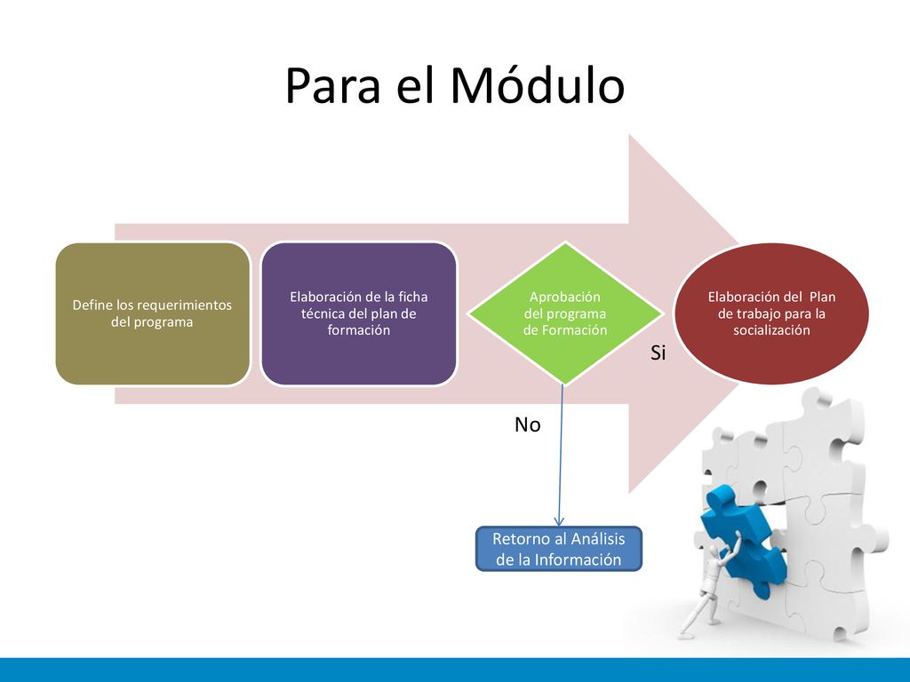 Para el Módulo Si No Retorno al Análisis de la Información