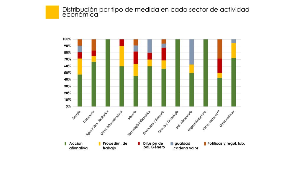 Distribución por tipo de medida en cada sector de actividad económica