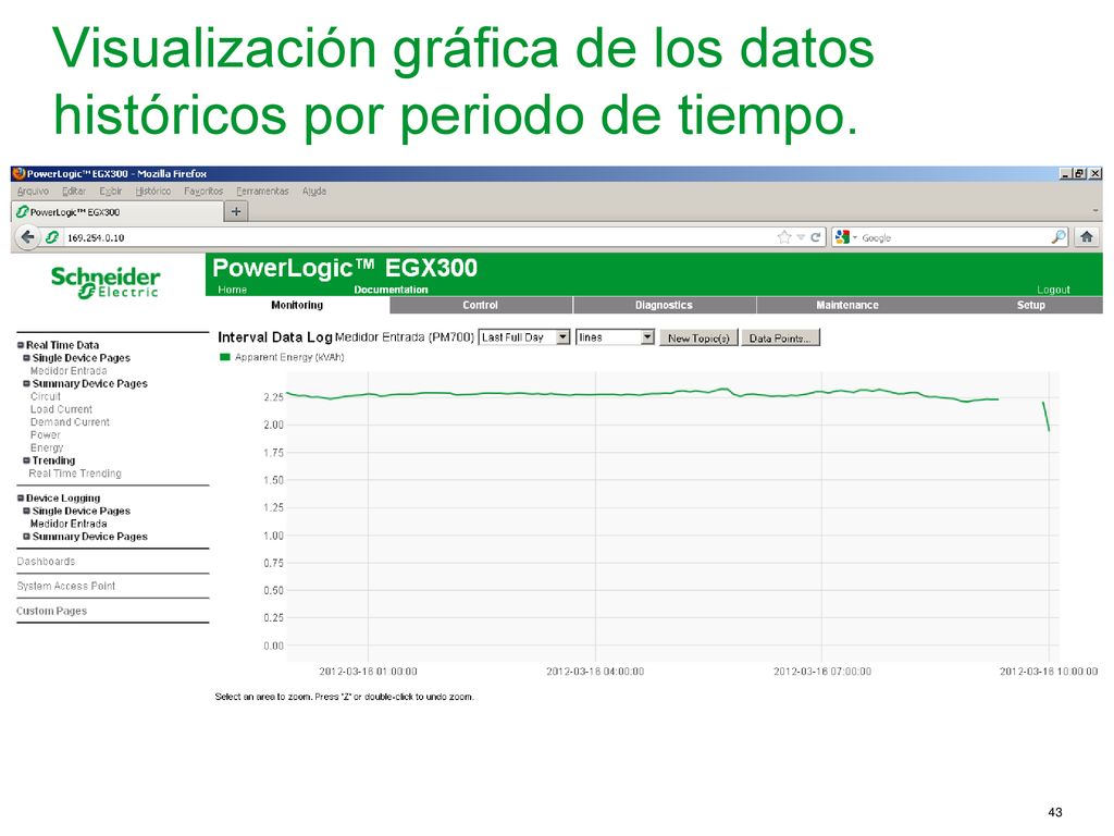 Visualización gráfica de los datos históricos por periodo de tiempo.