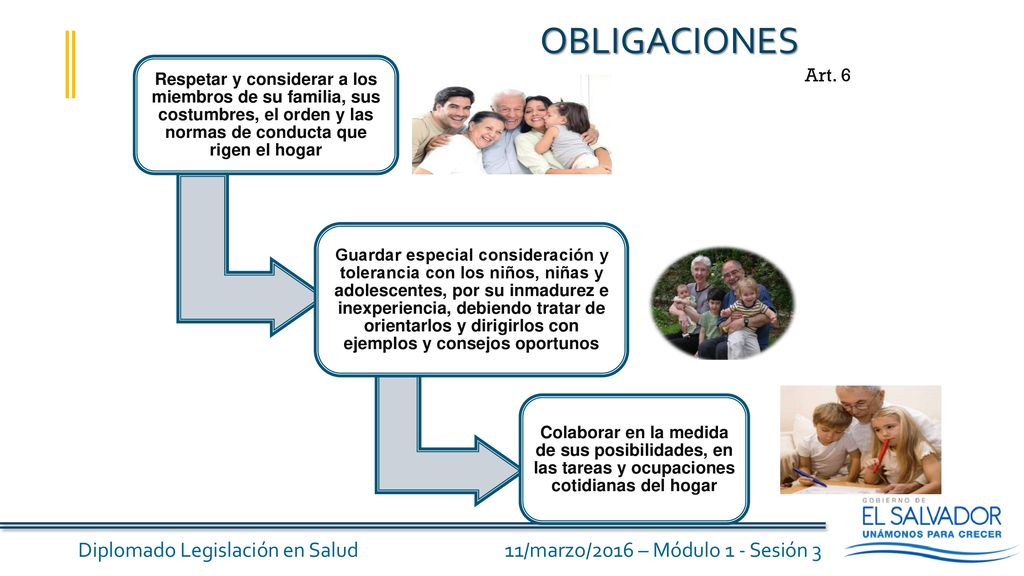 OBLIGACIONES Respetar y considerar a los miembros de su familia, sus costumbres, el orden y las normas de conducta que rigen el hogar.