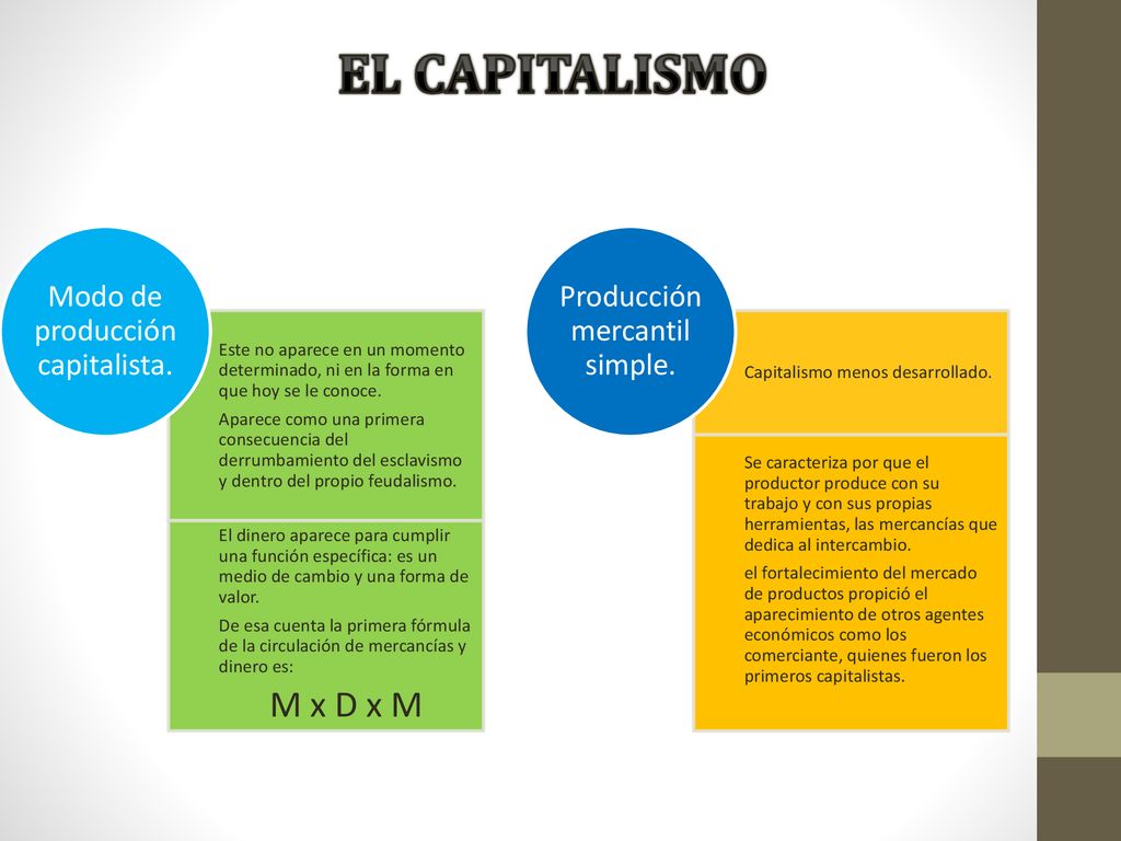 EL CAPITALISMO M x D x M Modo de producción capitalista.