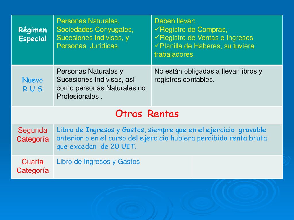 Otras Rentas Régimen Especial Nuevo R U S Segunda Categoría Cuarta