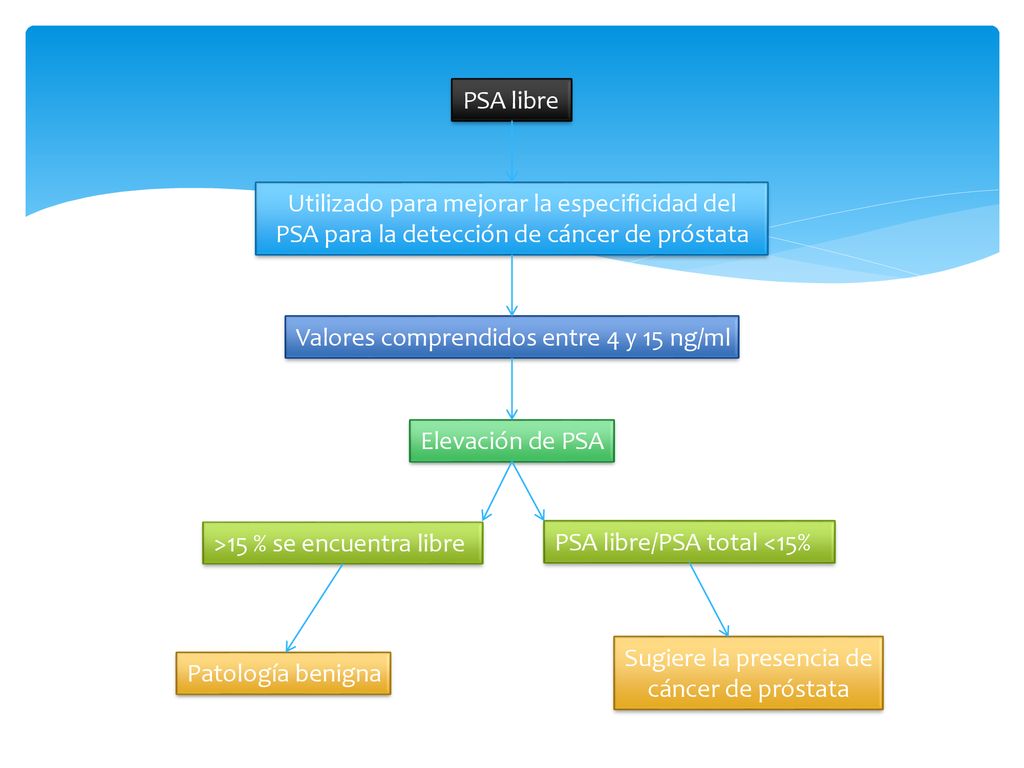 PSA libre Utilizado para mejorar la especificidad del PSA para la detección de cáncer de próstata. Valores comprendidos entre 4 y 15 ng/ml.