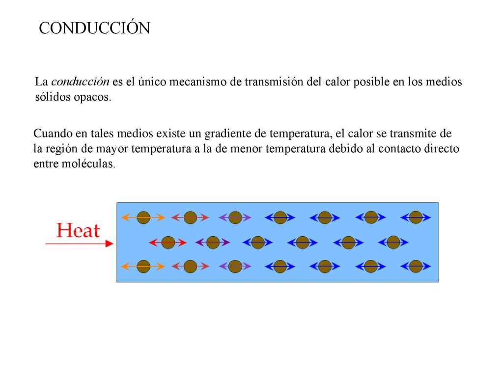 CONDUCCIÓN La conducción es el único mecanismo de transmisión del calor posible en los medios sólidos opacos.