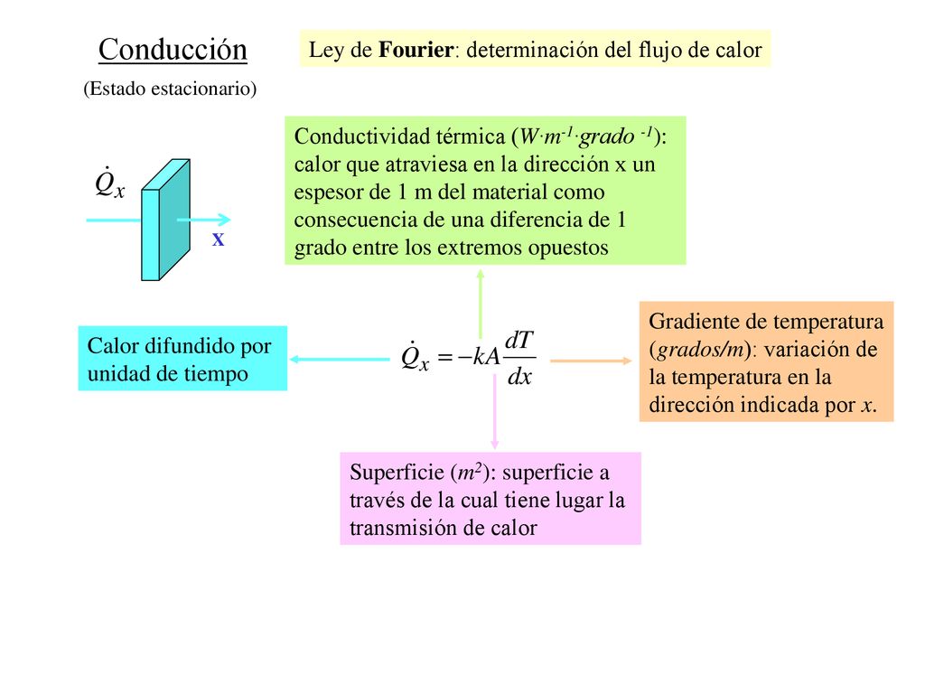 Conducción Ley de Fourier: determinación del flujo de calor
