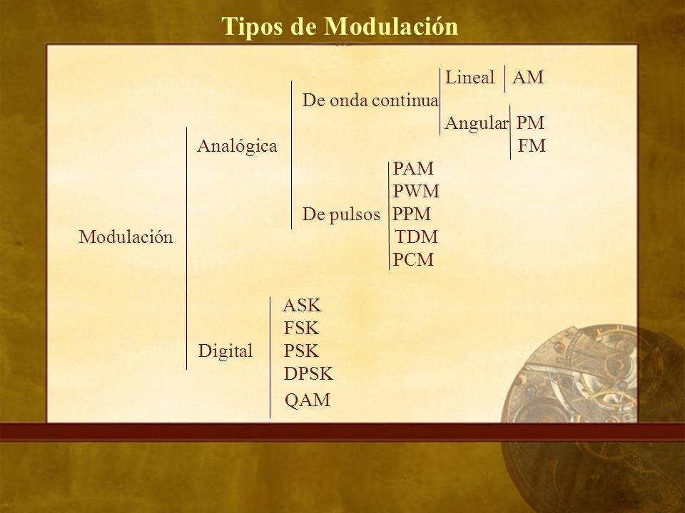 Tipos de Modulación QAM Lineal AM De onda continua Angular PM