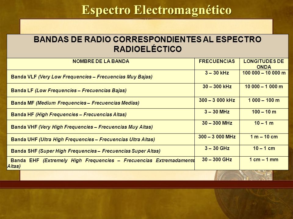 BANDAS DE RADIO CORRESPONDIENTES AL ESPECTRO RADIOELÉCTICO