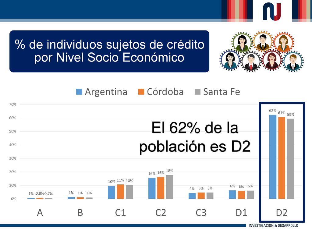 % de individuos sujetos de crédito por Nivel Socio Económico