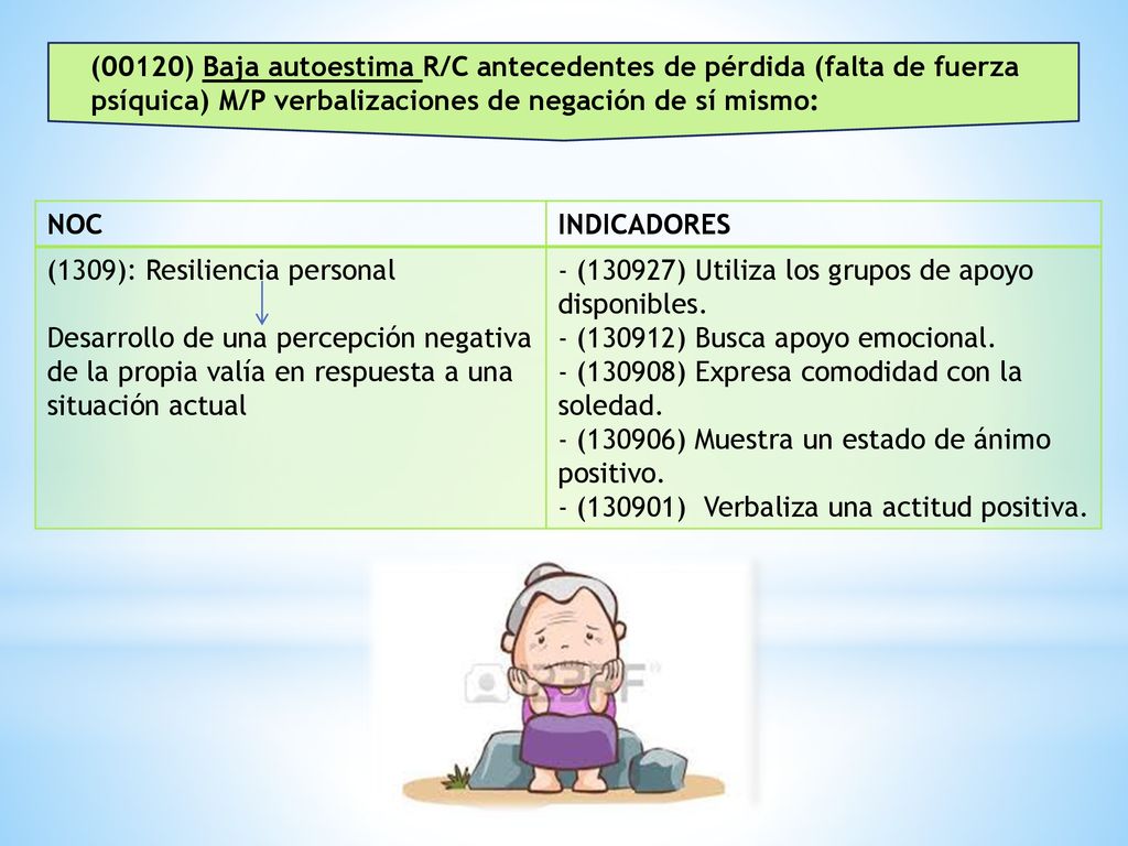 (00120) Baja autoestima R/C antecedentes de pérdida (falta de fuerza psíquica) M/P verbalizaciones de negación de sí mismo: