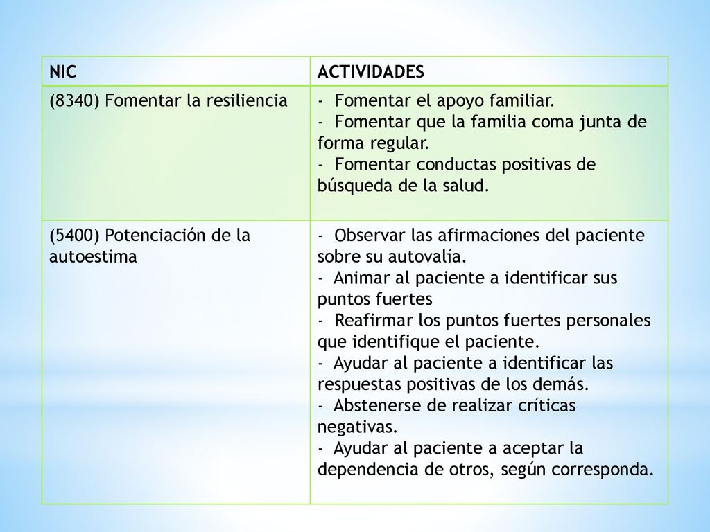 NIC ACTIVIDADES. (8340) Fomentar la resiliencia. - Fomentar el apoyo familiar. - Fomentar que la familia coma junta de forma regular.