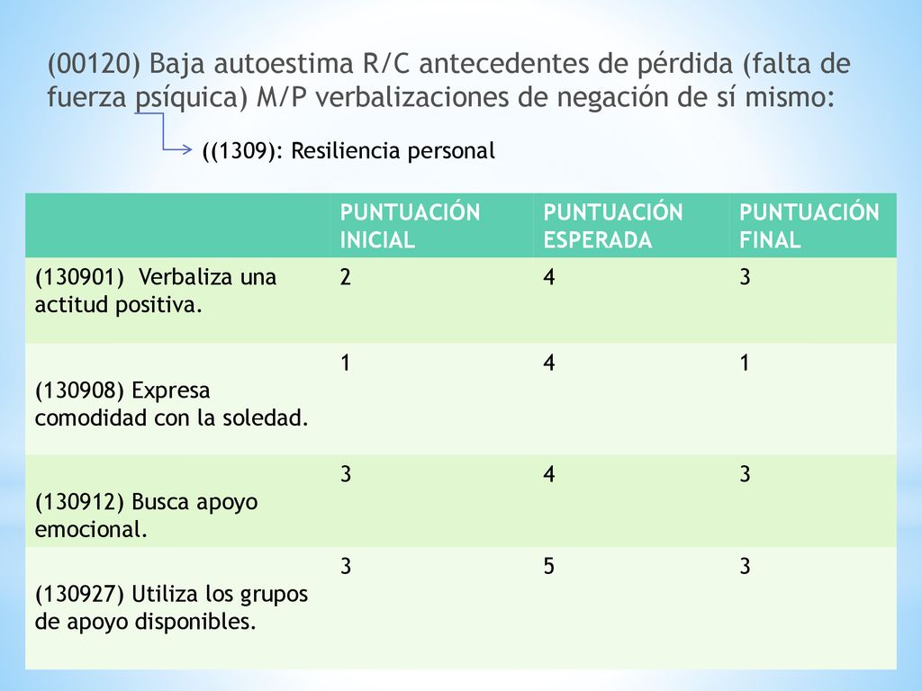 (00120) Baja autoestima R/C antecedentes de pérdida (falta de fuerza psíquica) M/P verbalizaciones de negación de sí mismo: