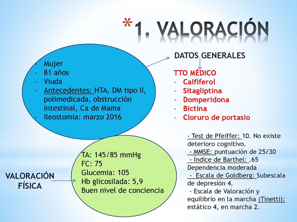 1. VALORACIÓN VALORACIÓN FÍSICA - Mujer 81 años Viuda TTO MÉDICO