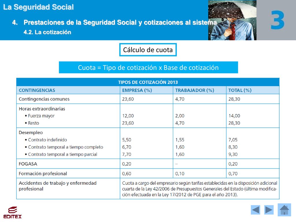 Cuota = Tipo de cotización x Base de cotización