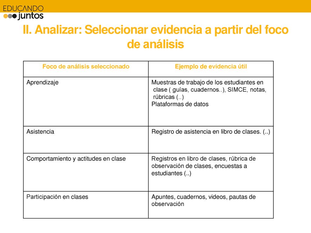 II. Analizar: Seleccionar evidencia a partir del foco de análisis