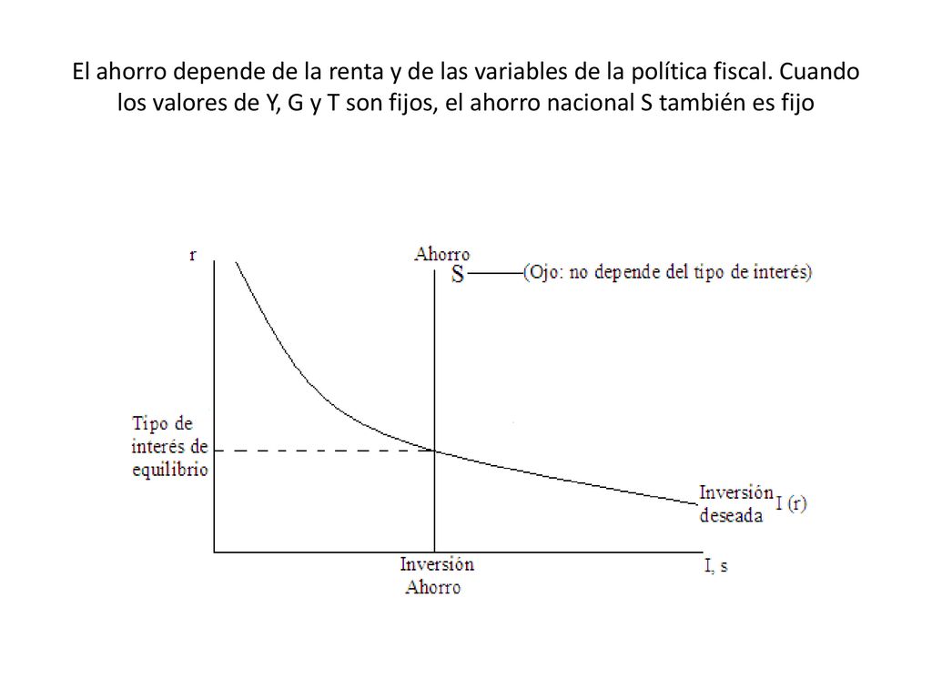 El ahorro depende de la renta y de las variables de la política fiscal