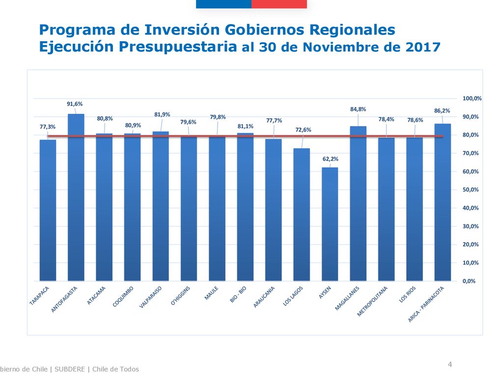 Programa de Inversión Gobiernos Regionales Ejecución Presupuestaria al 30 de Noviembre de 2017