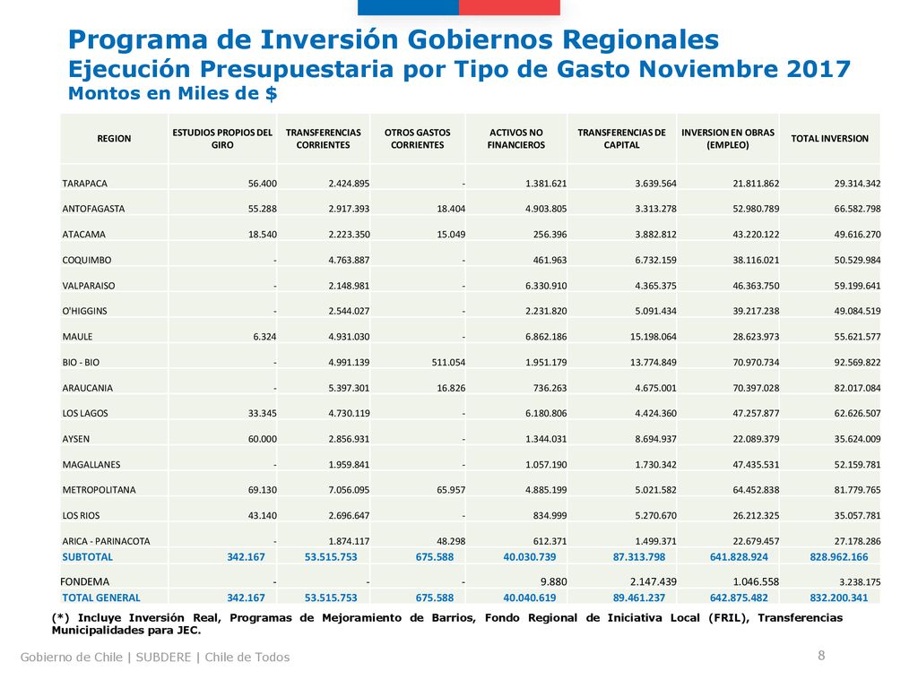 Programa de Inversión Gobiernos Regionales Ejecución Presupuestaria por Tipo de Gasto Noviembre 2017 Montos en Miles de $