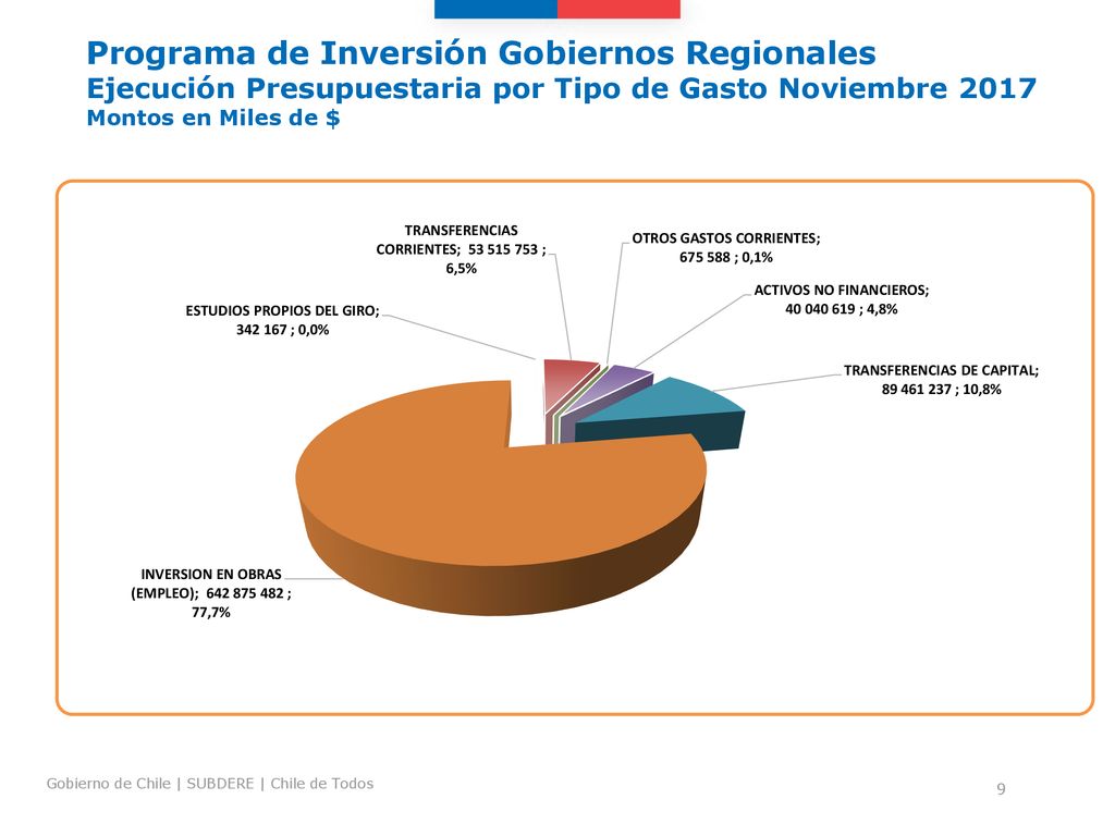 Programa de Inversión Gobiernos Regionales Ejecución Presupuestaria por Tipo de Gasto Noviembre 2017 Montos en Miles de $