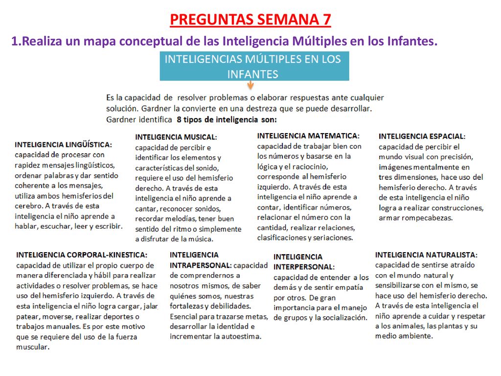 PREGUNTAS SEMANA 7 1.Realiza un mapa conceptual de las Inteligencia Múltiples en los Infantes.