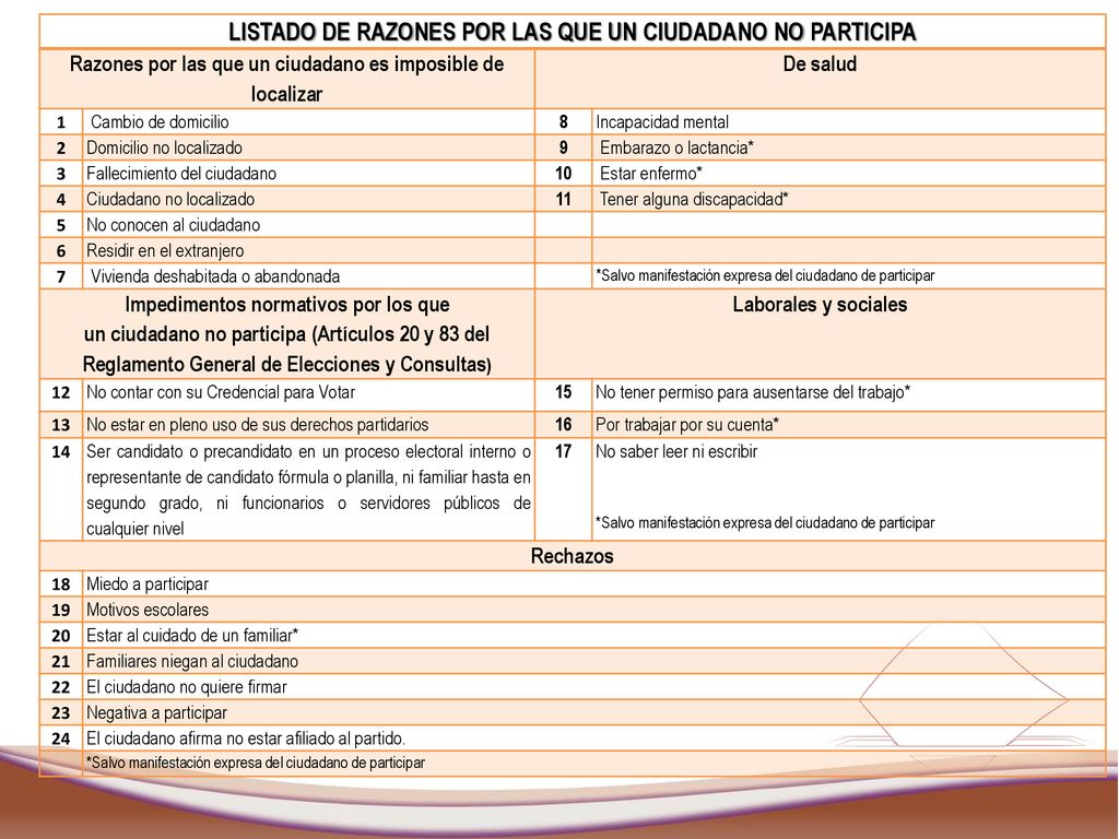 LISTADO DE RAZONES POR LAS QUE UN CIUDADANO NO PARTICIPA