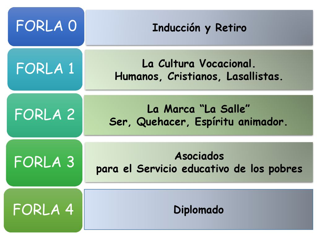FORLA 0 FORLA 1 FORLA 2 FORLA 3 FORLA 4 Inducción y Retiro