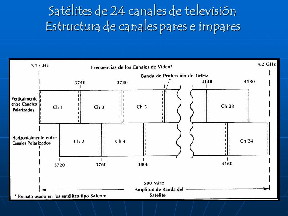 Satélites de 24 canales de televisión Estructura de canales pares e impares