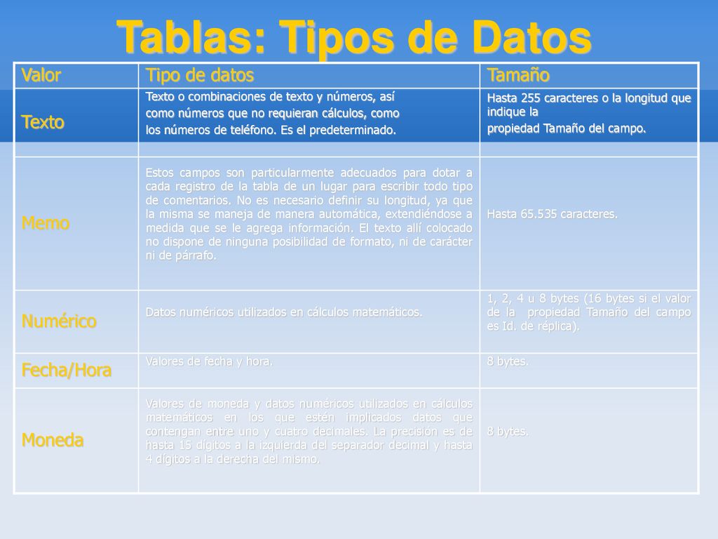Tablas: Tipos de Datos Valor Tipo de datos Tamaño Texto Memo Numérico