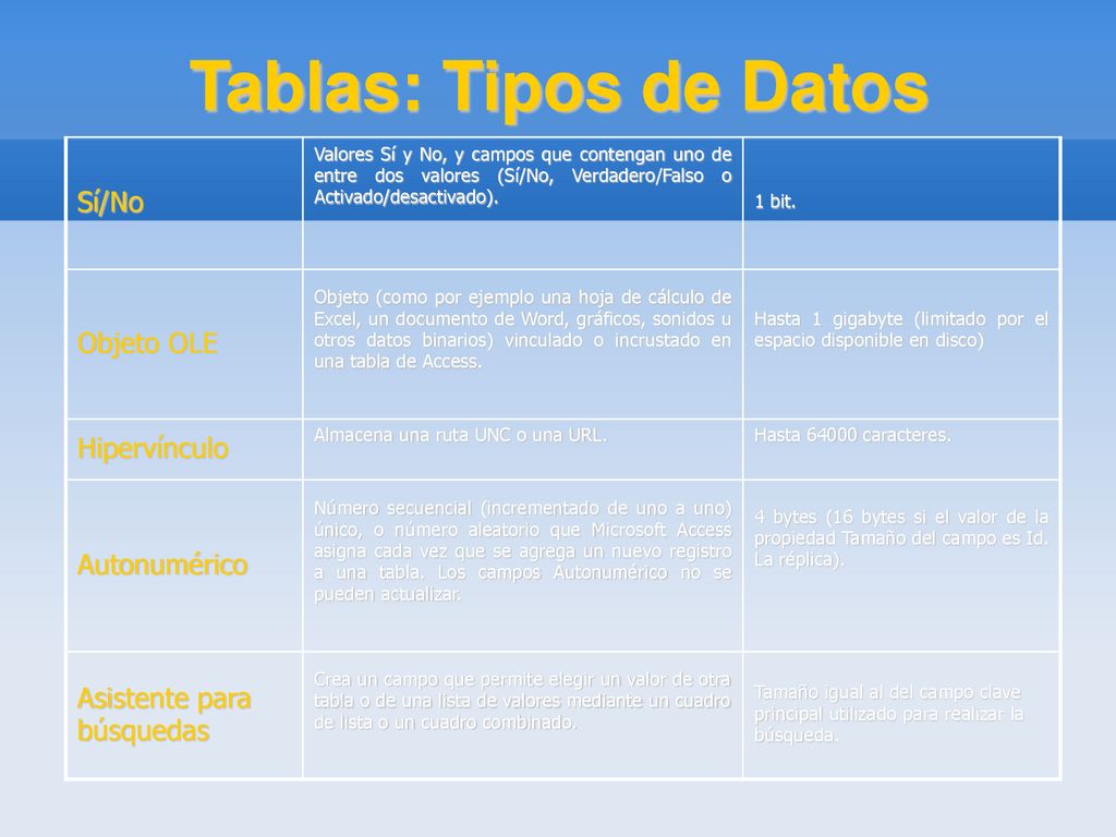 Tablas: Tipos de Datos Sí/No Objeto OLE Hipervínculo Autonumérico