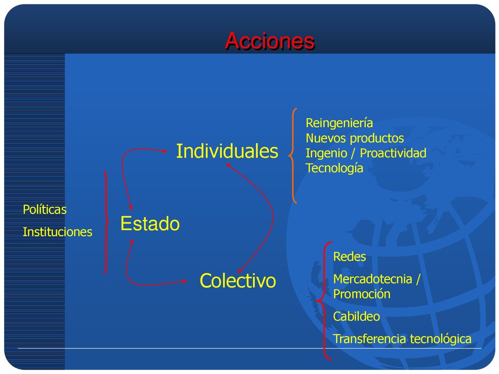 Acciones Individuales Estado Colectivo Reingeniería Nuevos productos