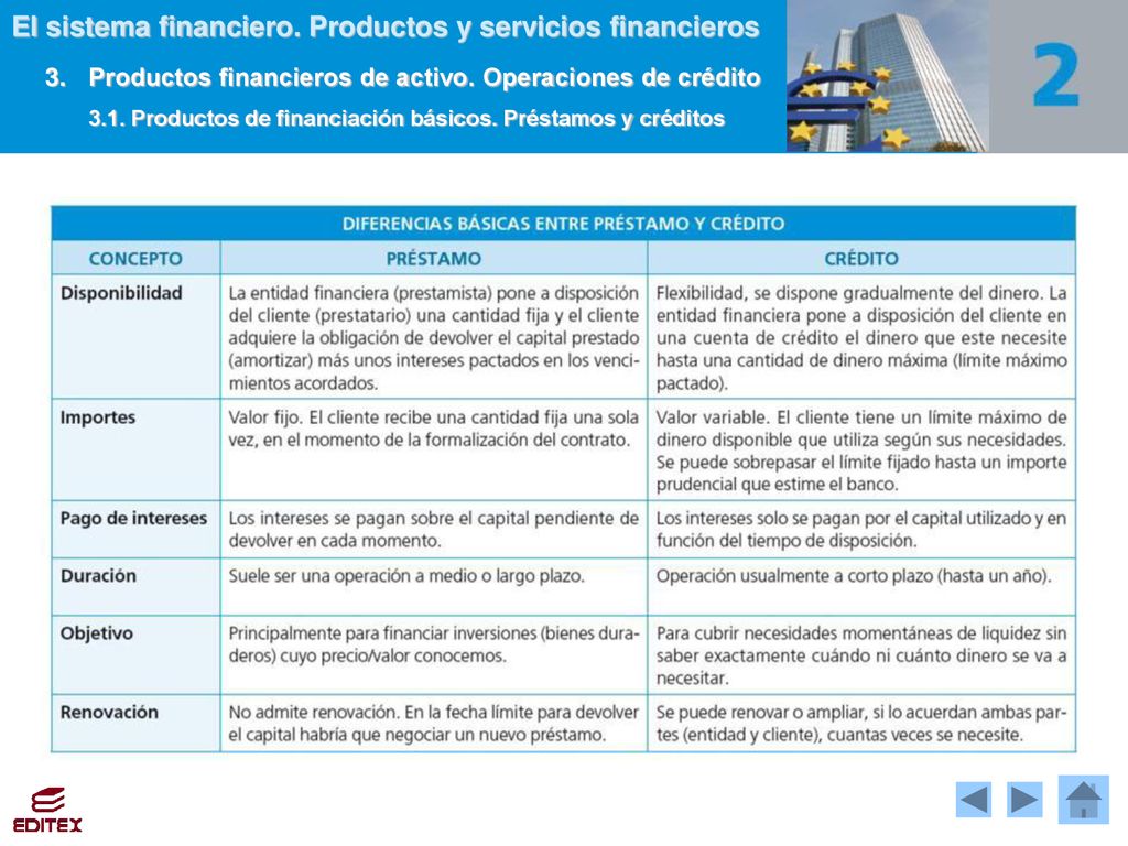 3.1. Productos de financiación básicos. Préstamos y créditos