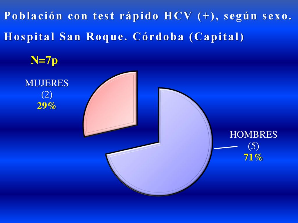 Población con test rápido HCV (+), según sexo. Hospital San Roque
