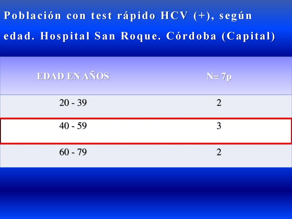 Población con test rápido HCV (+), según edad. Hospital San Roque
