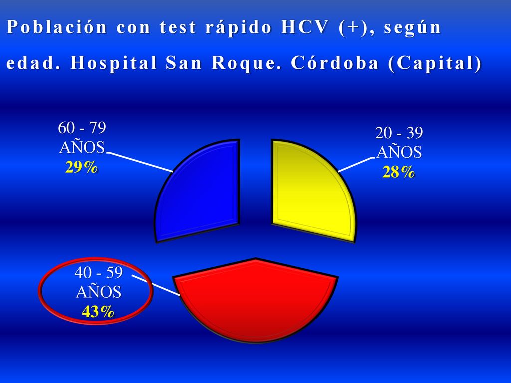 Población con test rápido HCV (+), según edad. Hospital San Roque