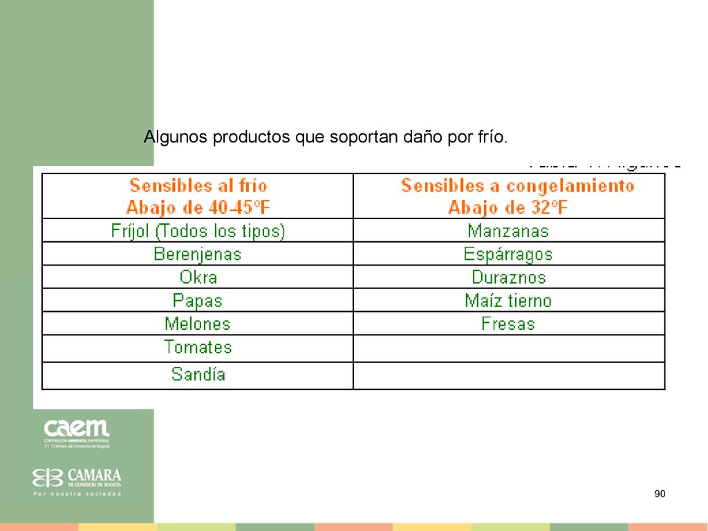 Algunos productos que soportan daño por frío.
