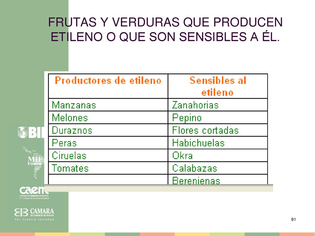 FRUTAS Y VERDURAS QUE PRODUCEN ETILENO O QUE SON SENSIBLES A ÉL.