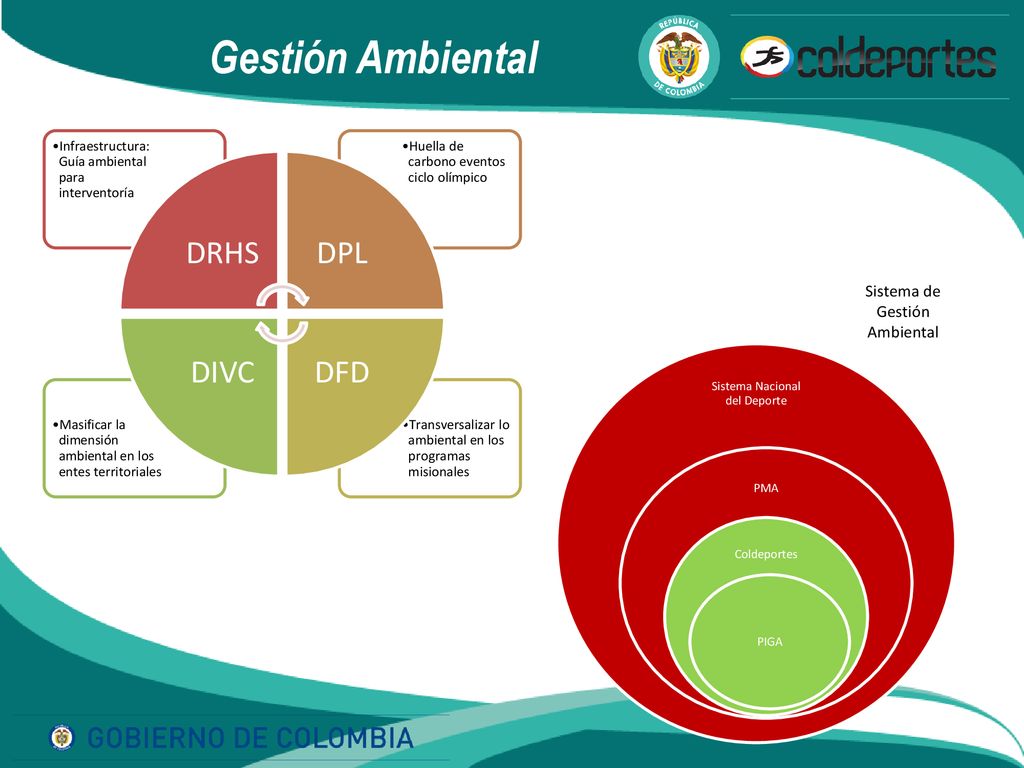 Gestión Ambiental DRHS DPL DFD DIVC Sistema de Gestión Ambiental